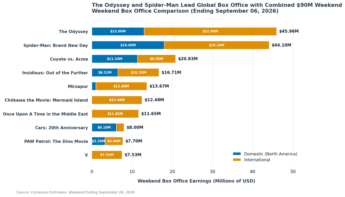 The Odyssey and Spider-Man Dominate Global Box Office in September 2026.
