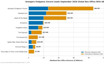 Horizontal stacked bar chart showing the top ten worldwide box office movies for late September 2026, broken down by domestic and international weekend gross in millions of dollars.