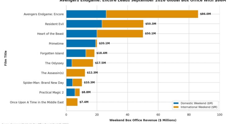 Horizontal stacked bar chart showing the top ten worldwide box office movies for late September 2026, broken down by domestic and international weekend gross in millions of dollars.