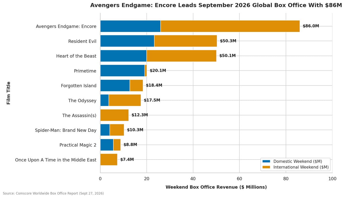 Horizontal stacked bar chart showing the top ten worldwide box office movies for late September 2026, broken down by domestic and international weekend gross in millions of dollars.